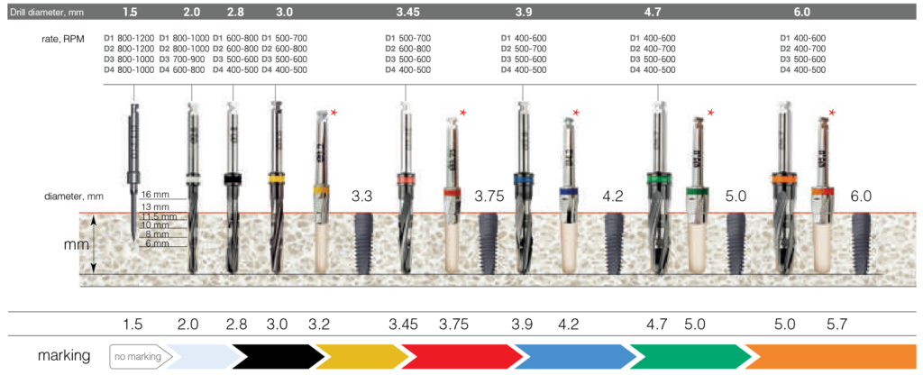 Table of sequential use of conical diamond like coated (DLC) drills for implant Active Bio